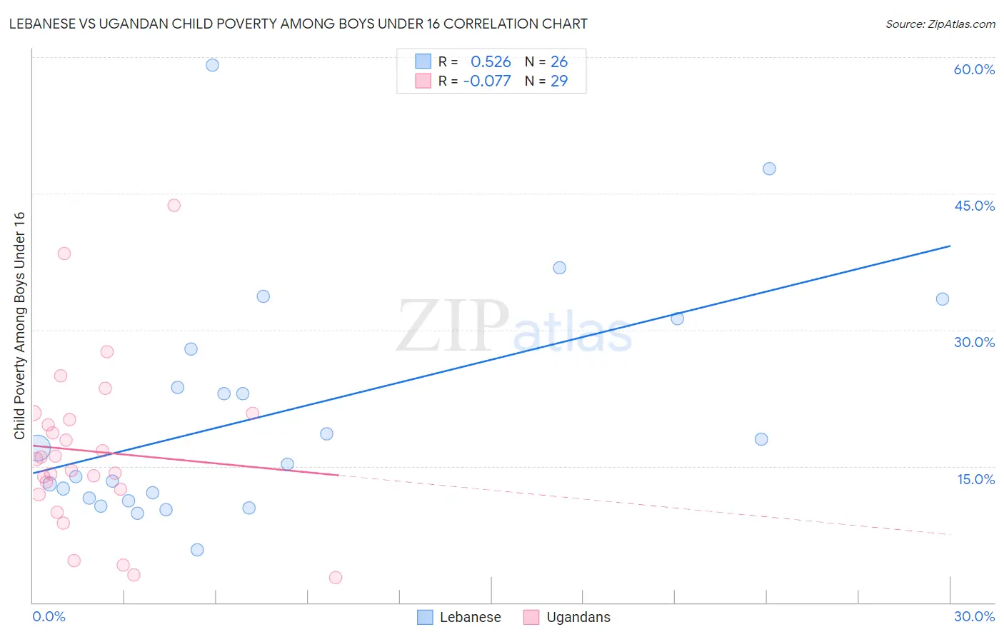 Lebanese vs Ugandan Child Poverty Among Boys Under 16