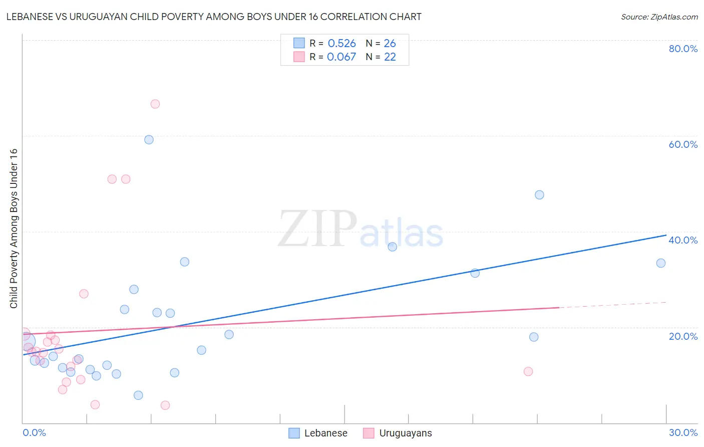 Lebanese vs Uruguayan Child Poverty Among Boys Under 16
