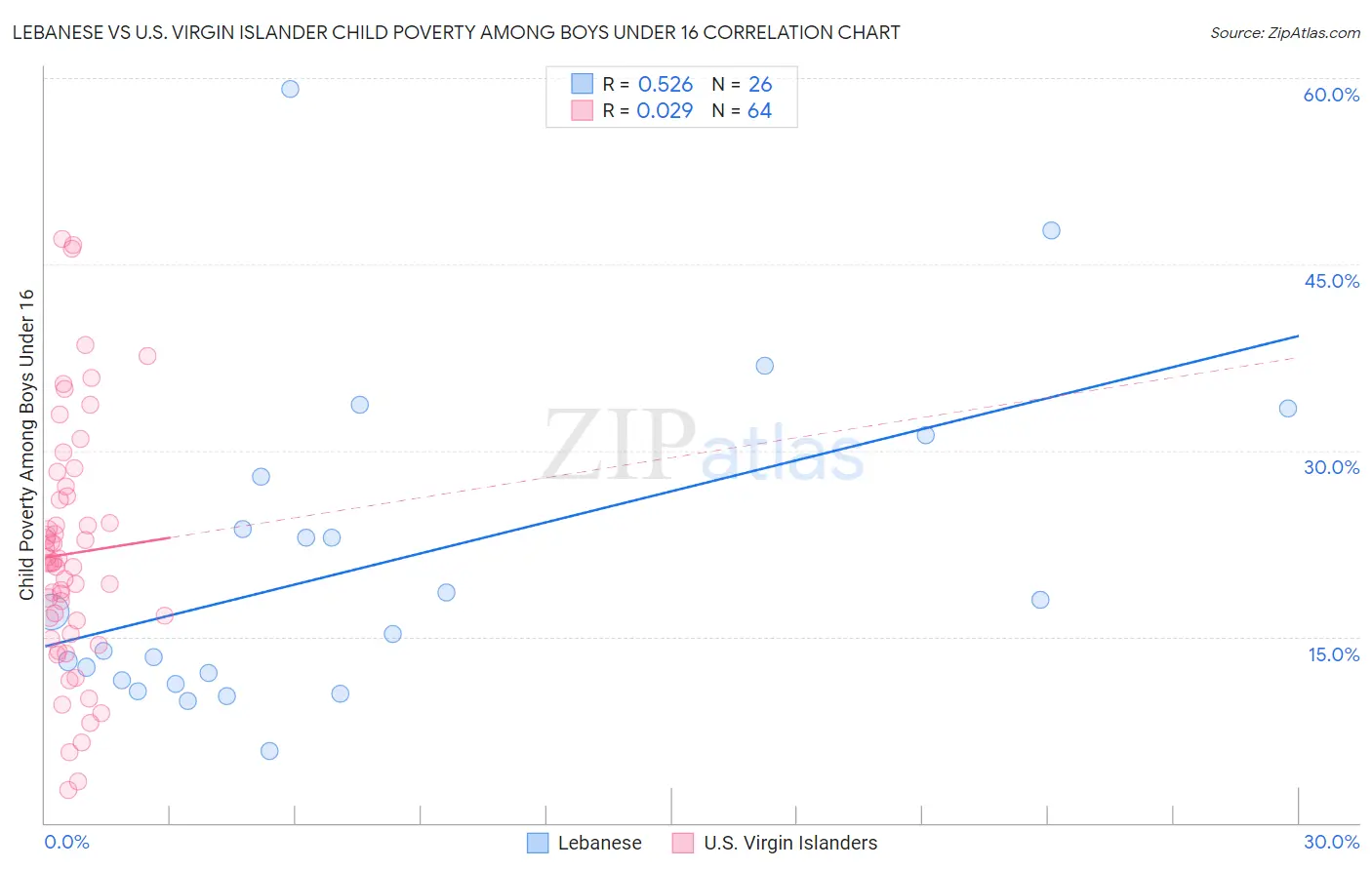 Lebanese vs U.S. Virgin Islander Child Poverty Among Boys Under 16