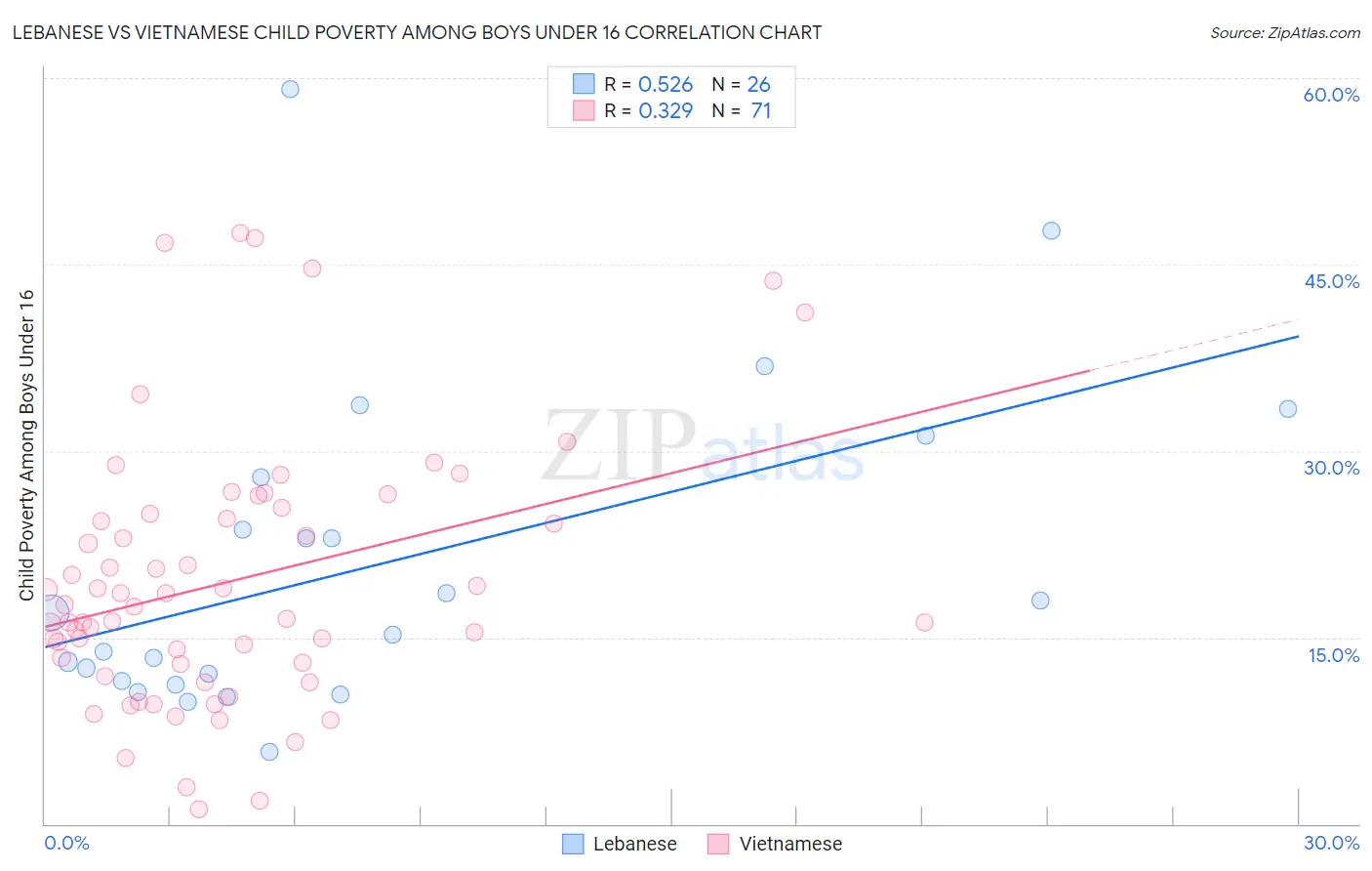 Lebanese vs Vietnamese Child Poverty Among Boys Under 16