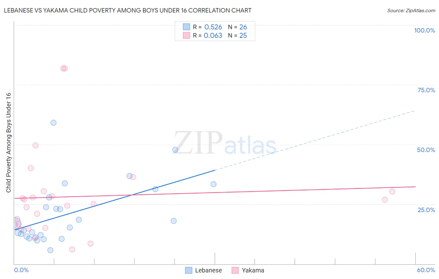 Lebanese vs Yakama Child Poverty Among Boys Under 16