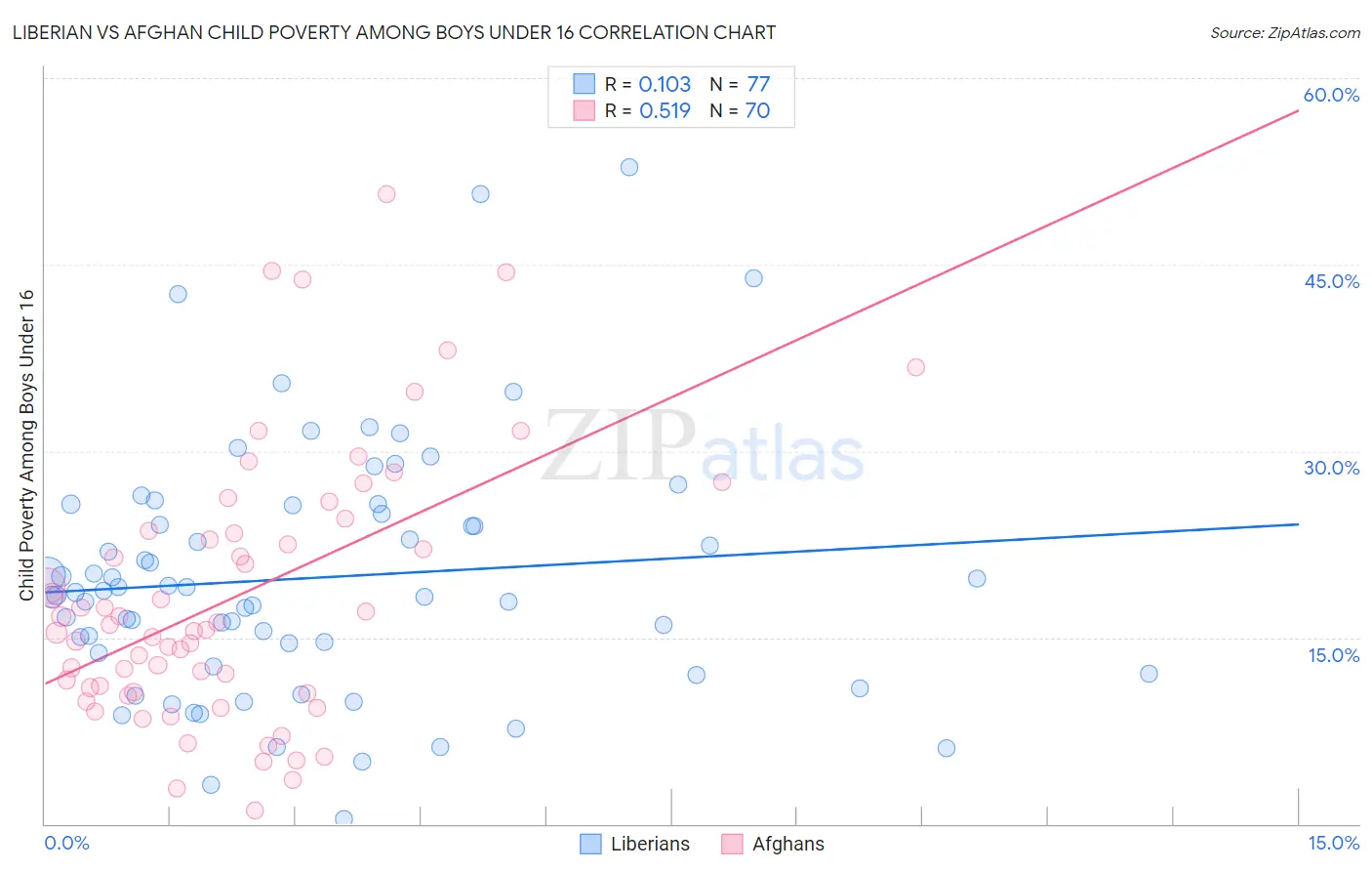 Liberian vs Afghan Child Poverty Among Boys Under 16