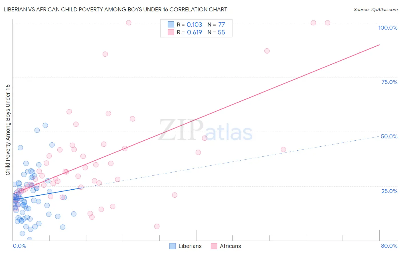 Liberian vs African Child Poverty Among Boys Under 16