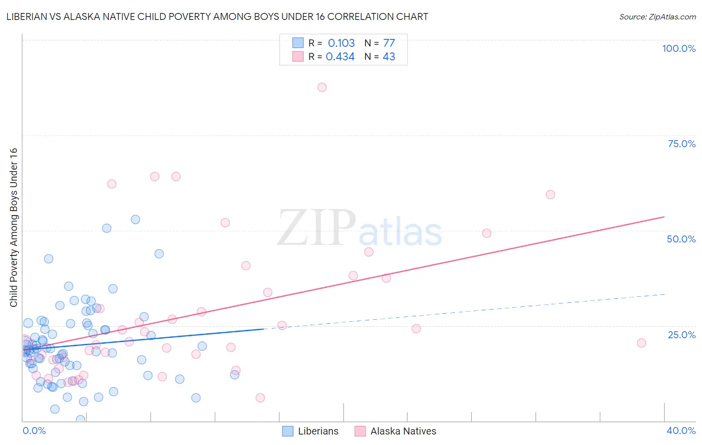 Liberian vs Alaska Native Child Poverty Among Boys Under 16