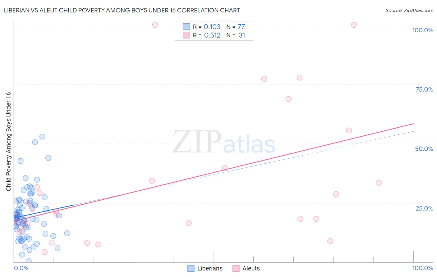 Liberian vs Aleut Child Poverty Among Boys Under 16