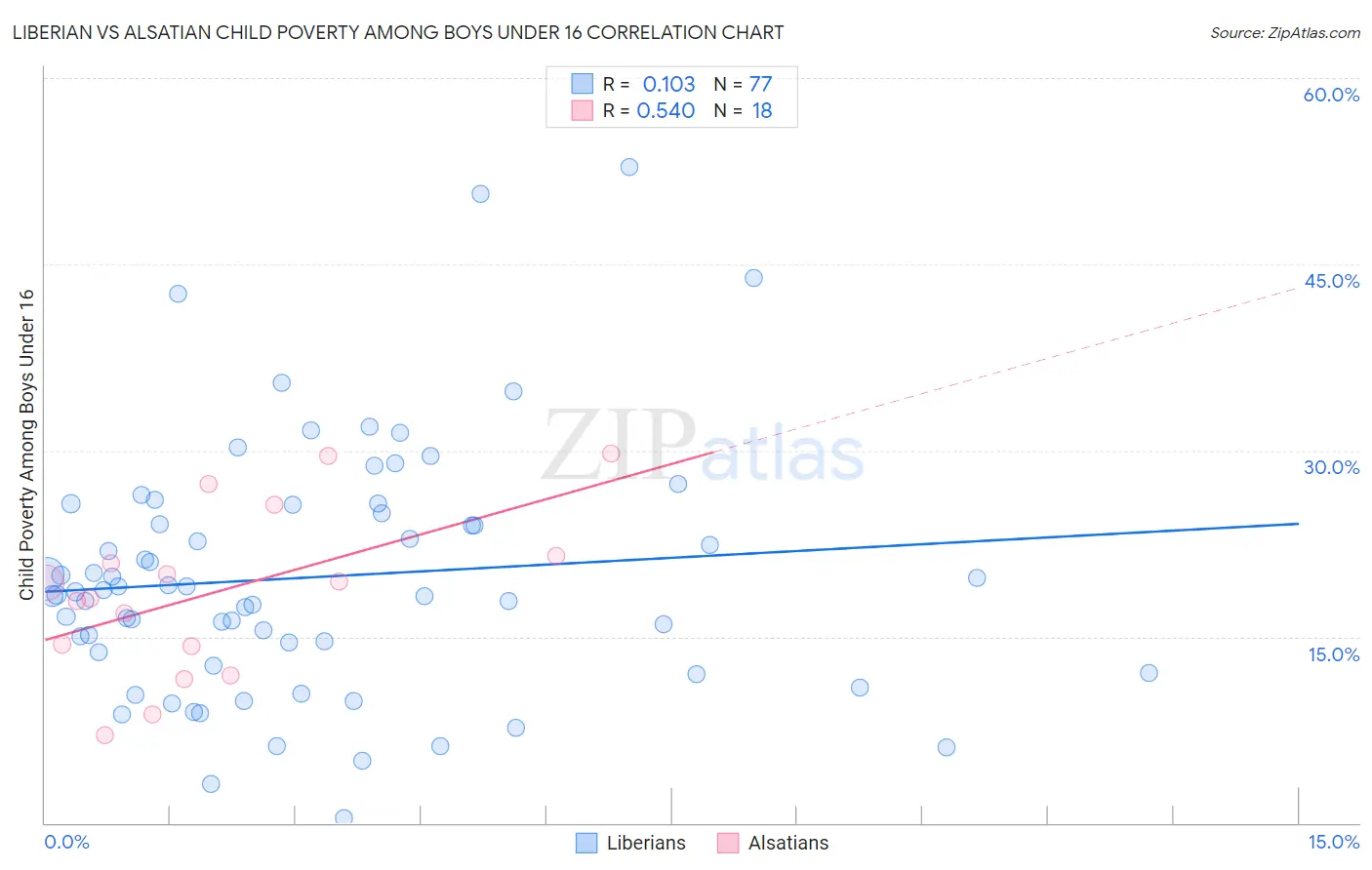Liberian vs Alsatian Child Poverty Among Boys Under 16