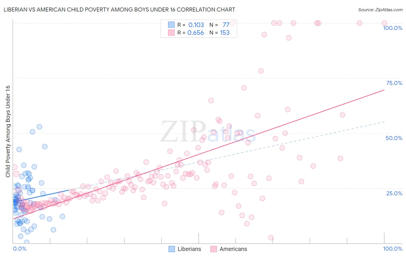 Liberian vs American Child Poverty Among Boys Under 16