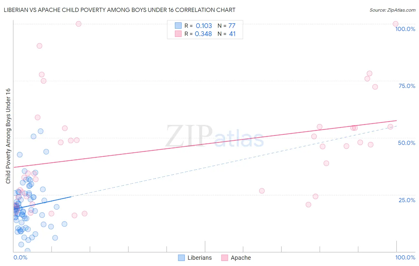 Liberian vs Apache Child Poverty Among Boys Under 16