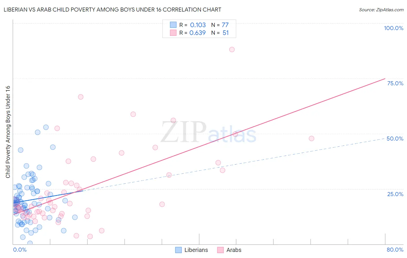 Liberian vs Arab Child Poverty Among Boys Under 16