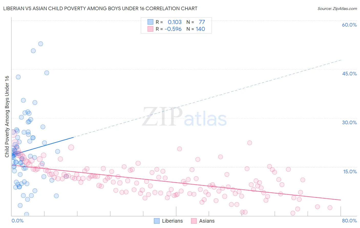 Liberian vs Asian Child Poverty Among Boys Under 16