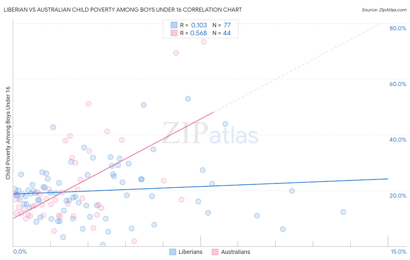 Liberian vs Australian Child Poverty Among Boys Under 16