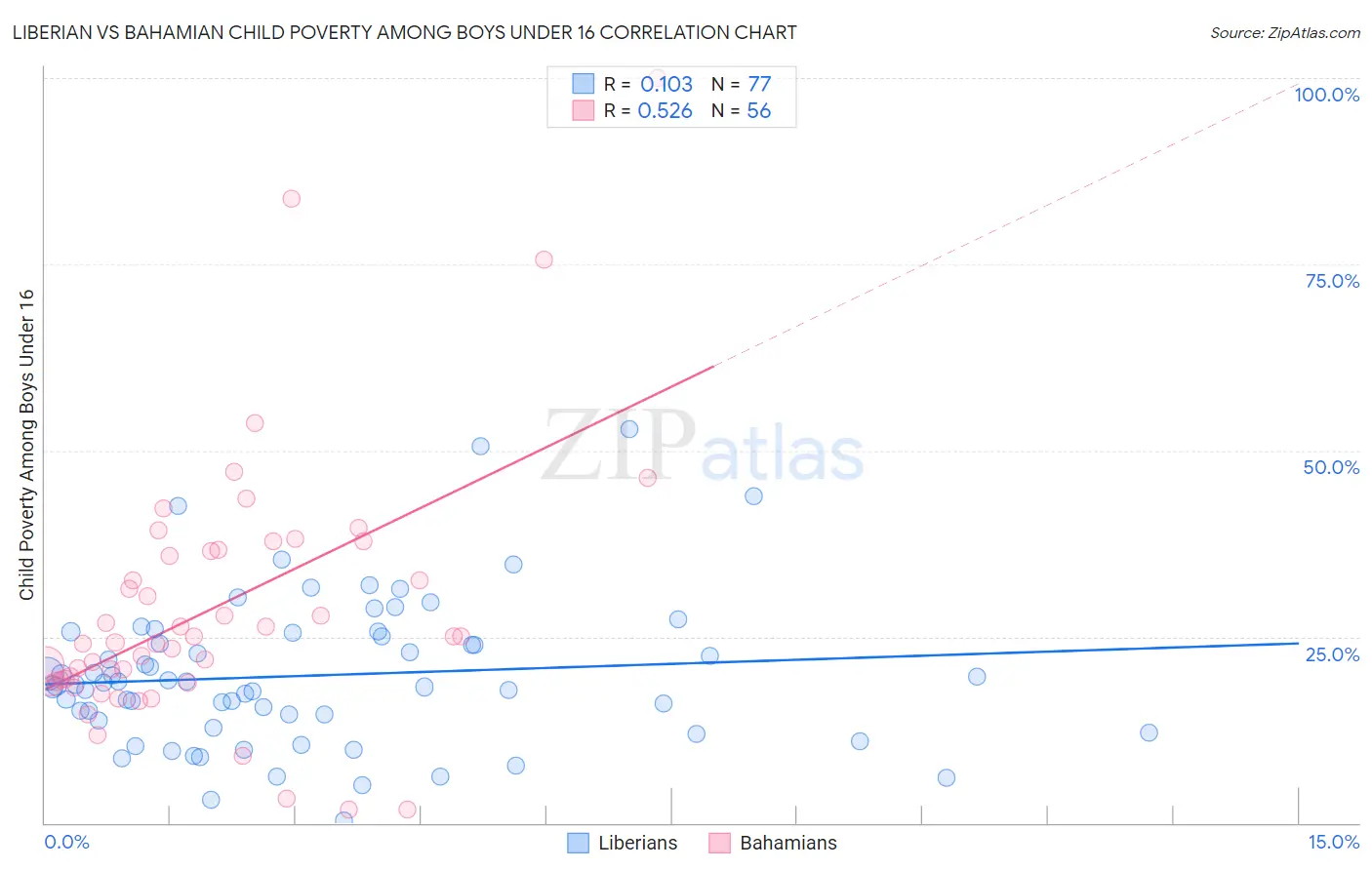 Liberian vs Bahamian Child Poverty Among Boys Under 16