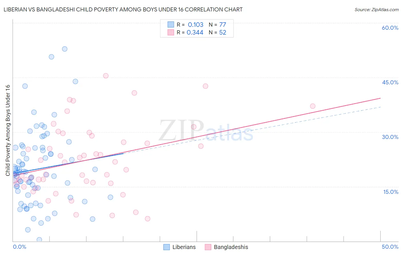 Liberian vs Bangladeshi Child Poverty Among Boys Under 16