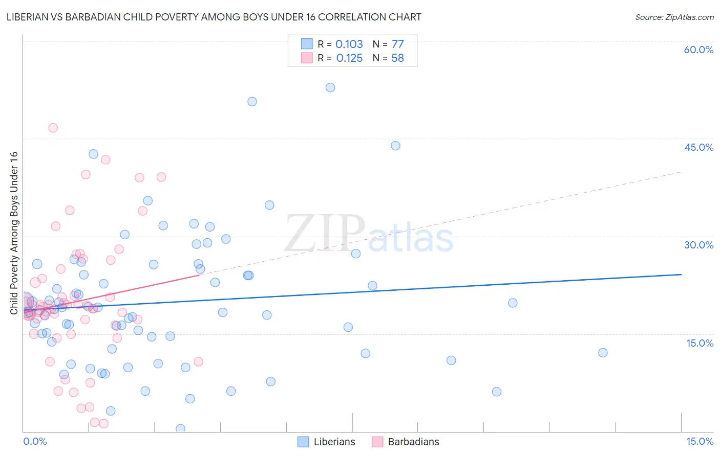 Liberian vs Barbadian Child Poverty Among Boys Under 16