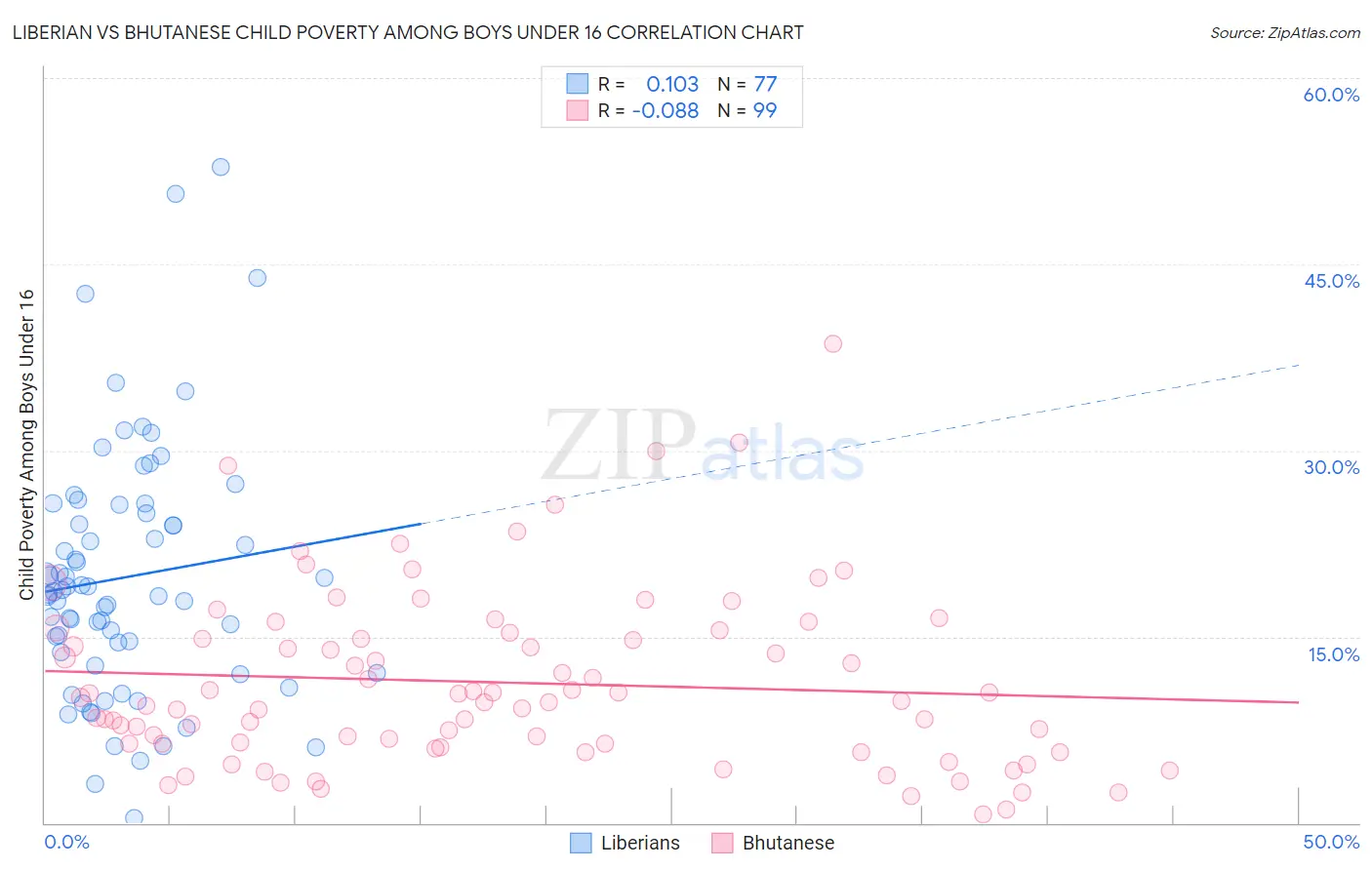 Liberian vs Bhutanese Child Poverty Among Boys Under 16