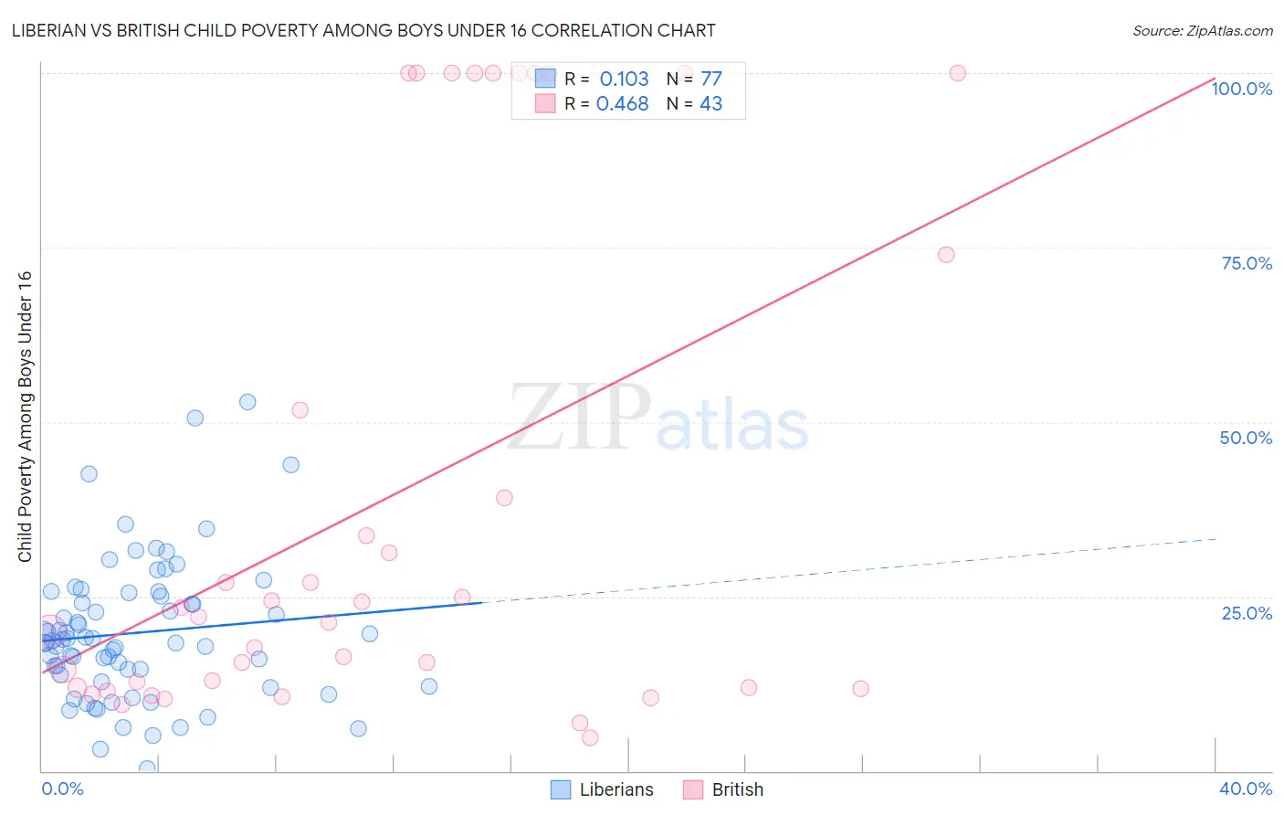 Liberian vs British Child Poverty Among Boys Under 16