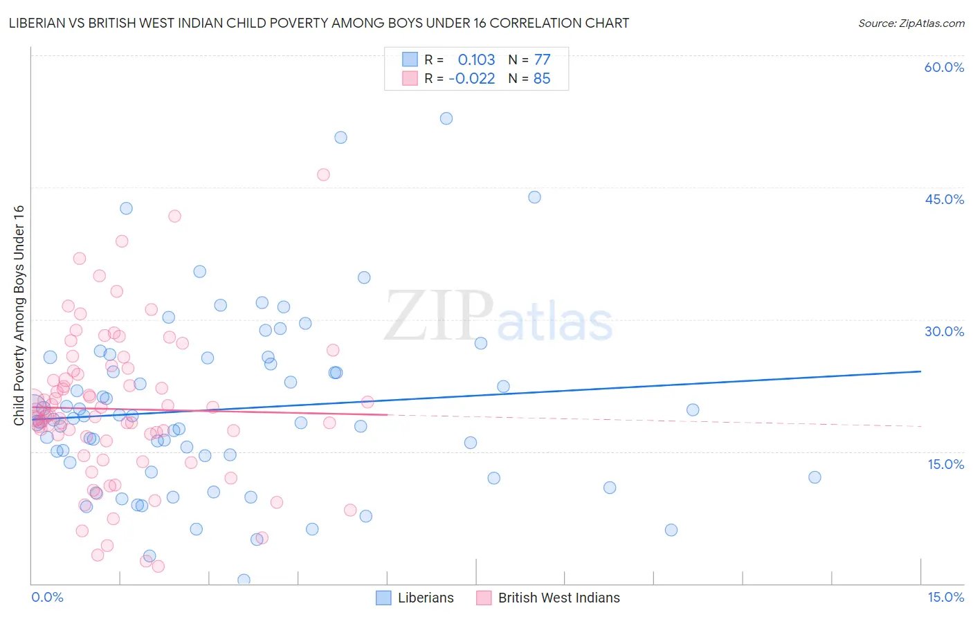 Liberian vs British West Indian Child Poverty Among Boys Under 16