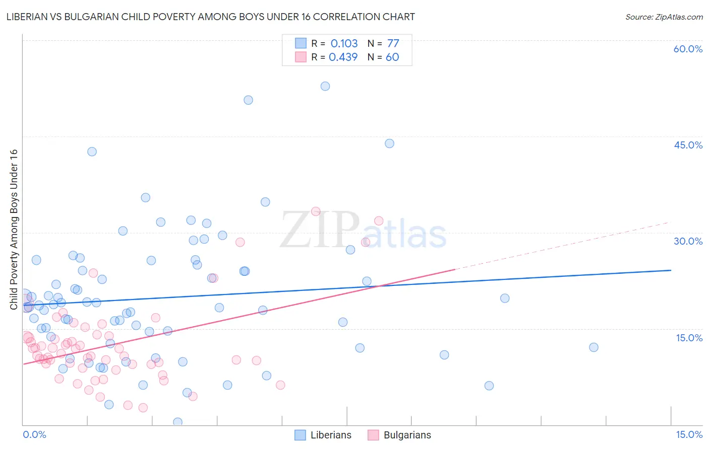 Liberian vs Bulgarian Child Poverty Among Boys Under 16
