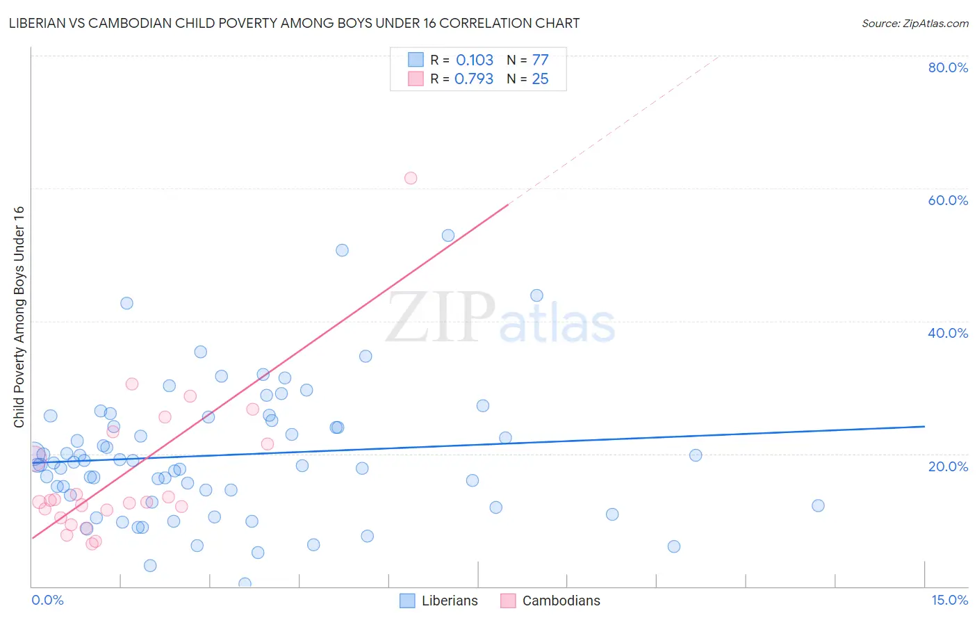 Liberian vs Cambodian Child Poverty Among Boys Under 16