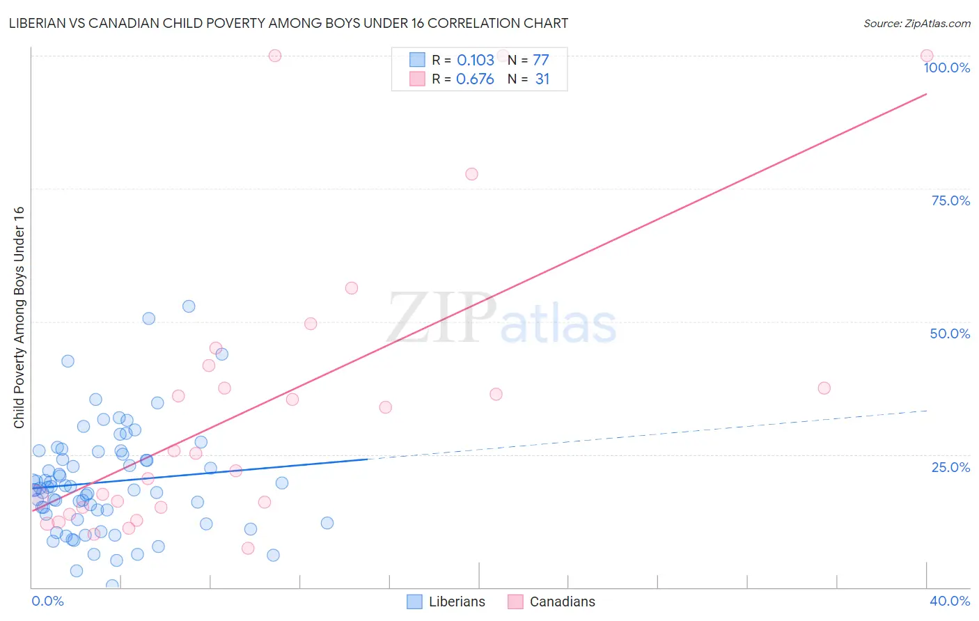 Liberian vs Canadian Child Poverty Among Boys Under 16