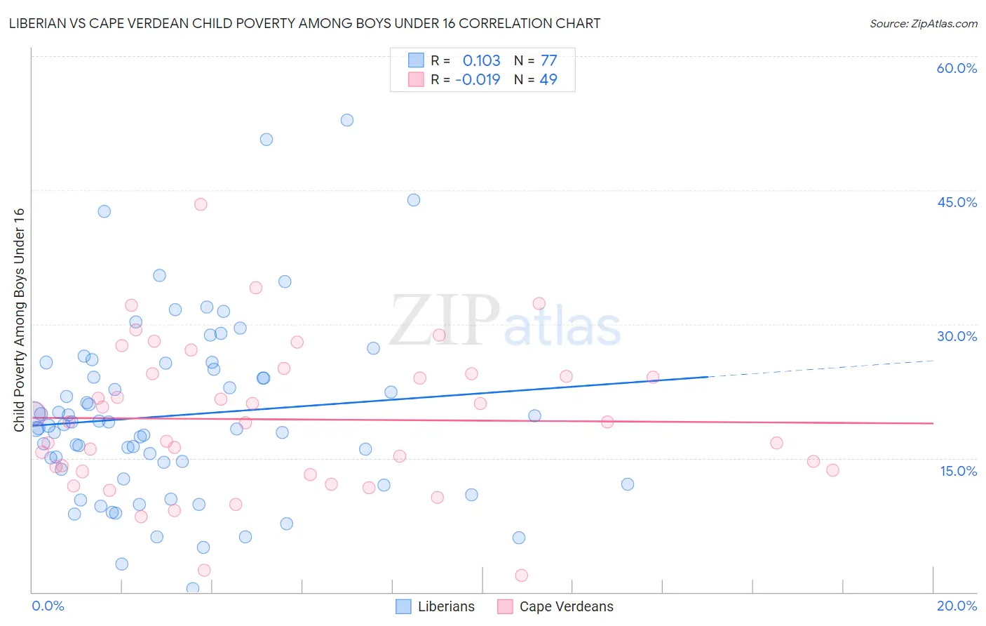 Liberian vs Cape Verdean Child Poverty Among Boys Under 16