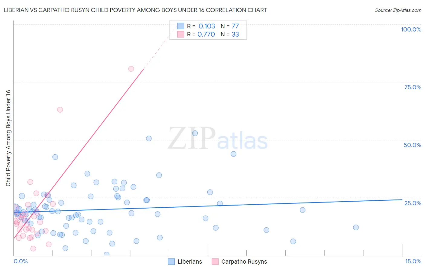 Liberian vs Carpatho Rusyn Child Poverty Among Boys Under 16