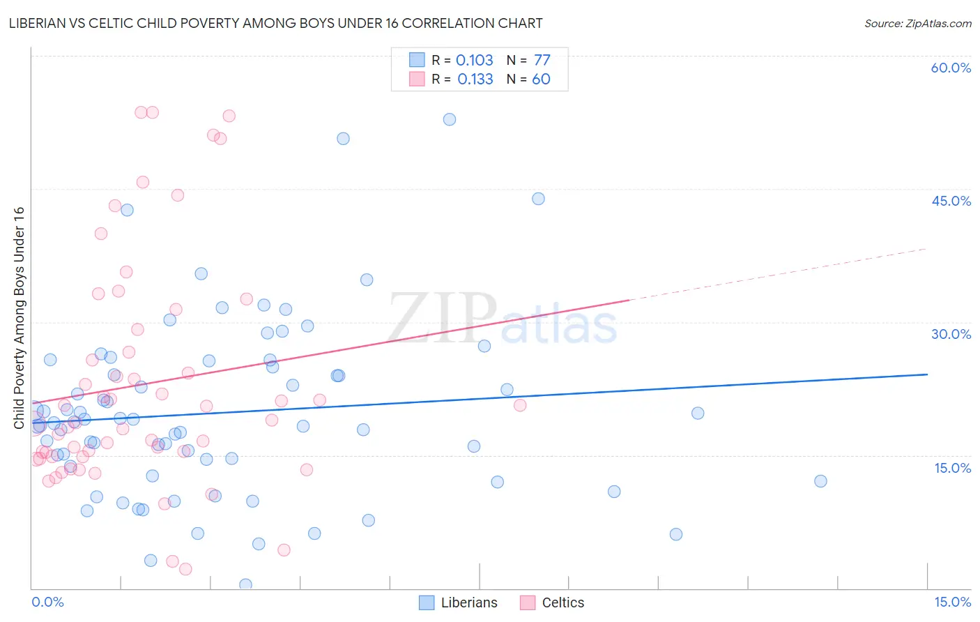 Liberian vs Celtic Child Poverty Among Boys Under 16