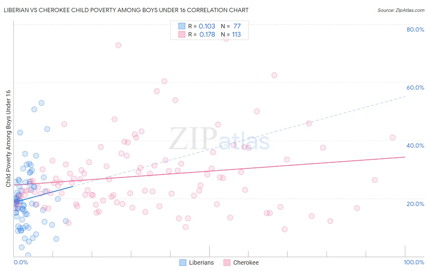 Liberian vs Cherokee Child Poverty Among Boys Under 16