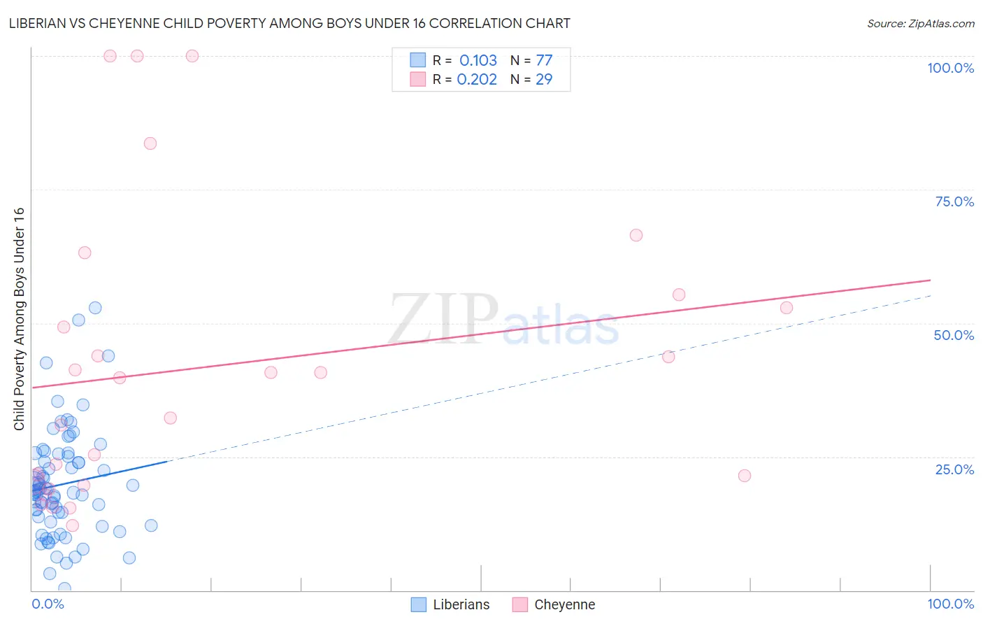 Liberian vs Cheyenne Child Poverty Among Boys Under 16