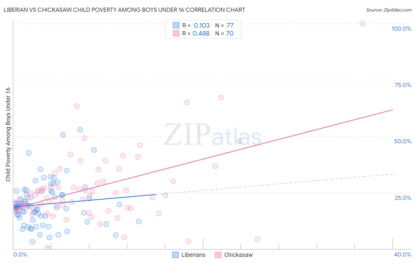 Liberian vs Chickasaw Child Poverty Among Boys Under 16