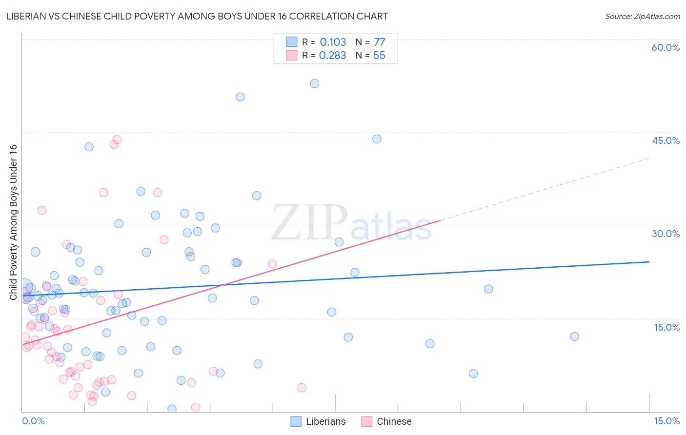 Liberian vs Chinese Child Poverty Among Boys Under 16