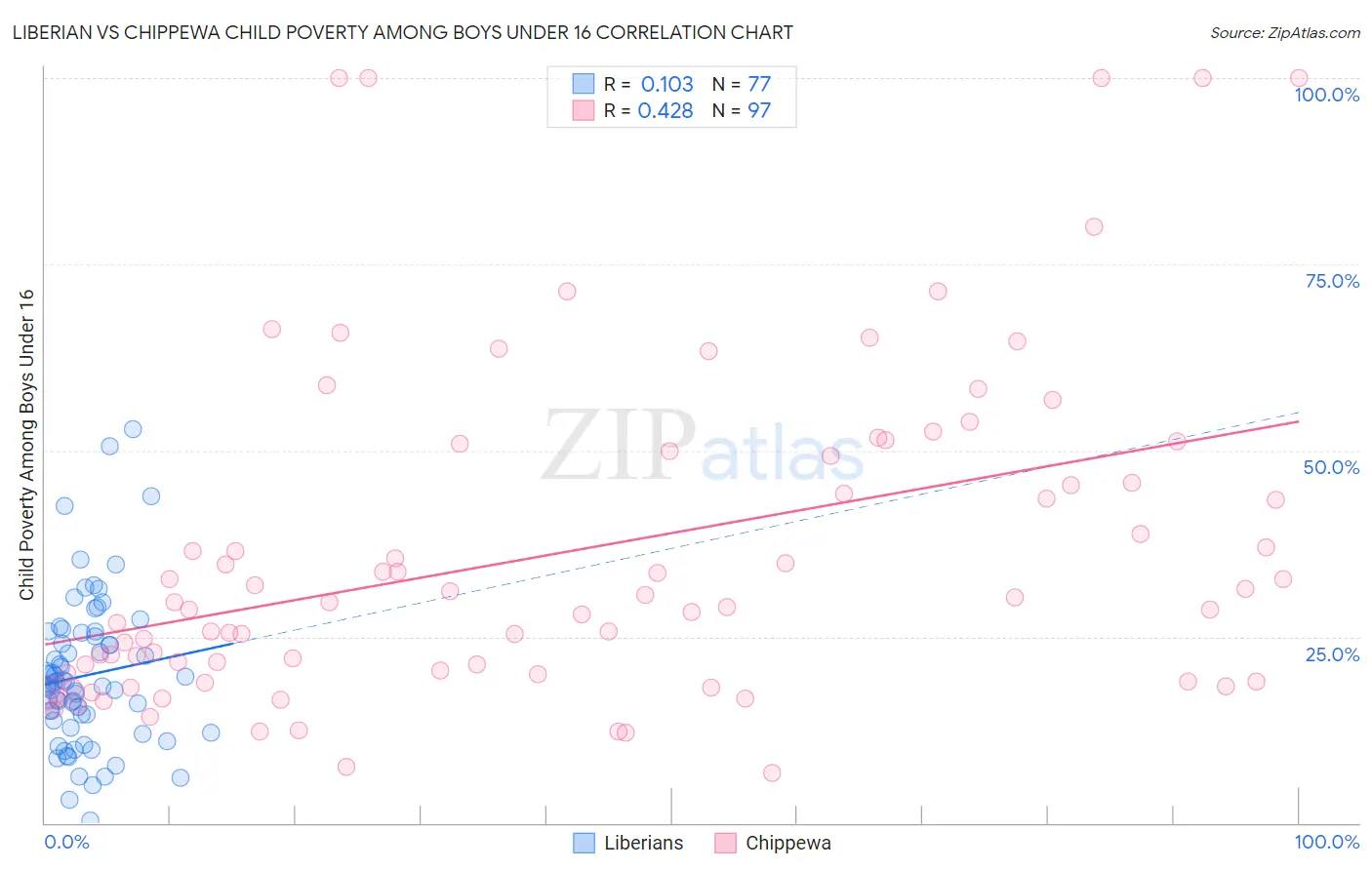 Liberian vs Chippewa Child Poverty Among Boys Under 16