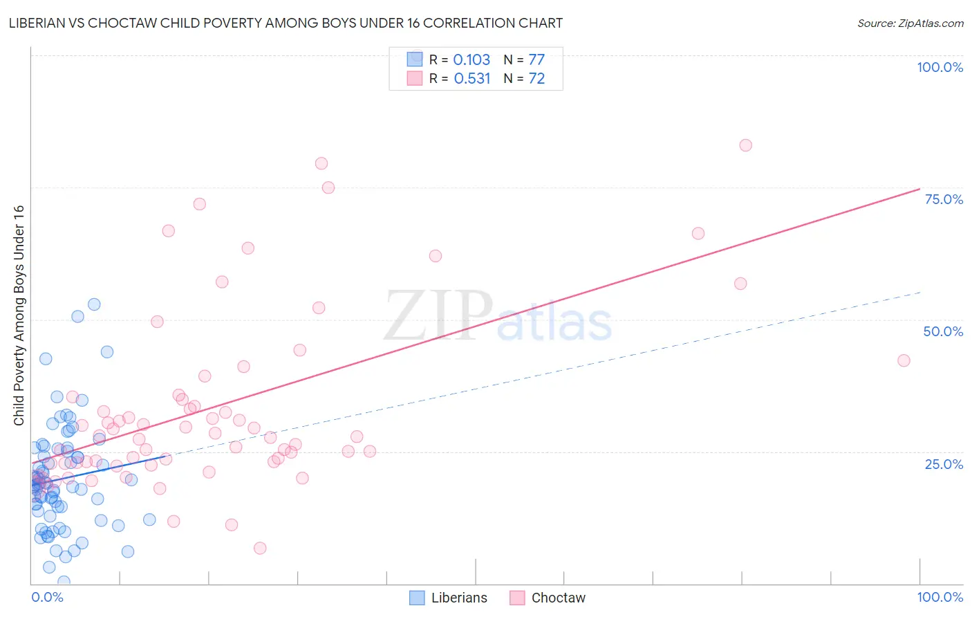 Liberian vs Choctaw Child Poverty Among Boys Under 16