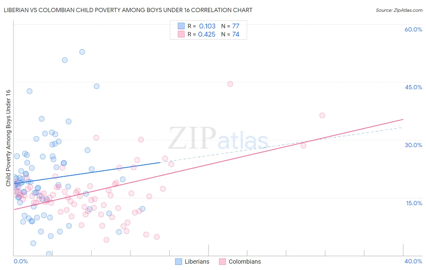 Liberian vs Colombian Child Poverty Among Boys Under 16
