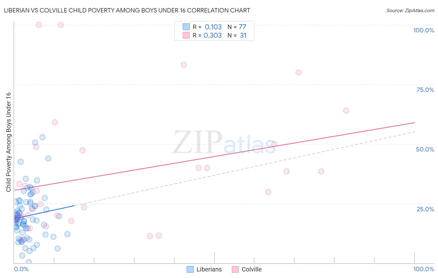 Liberian vs Colville Child Poverty Among Boys Under 16