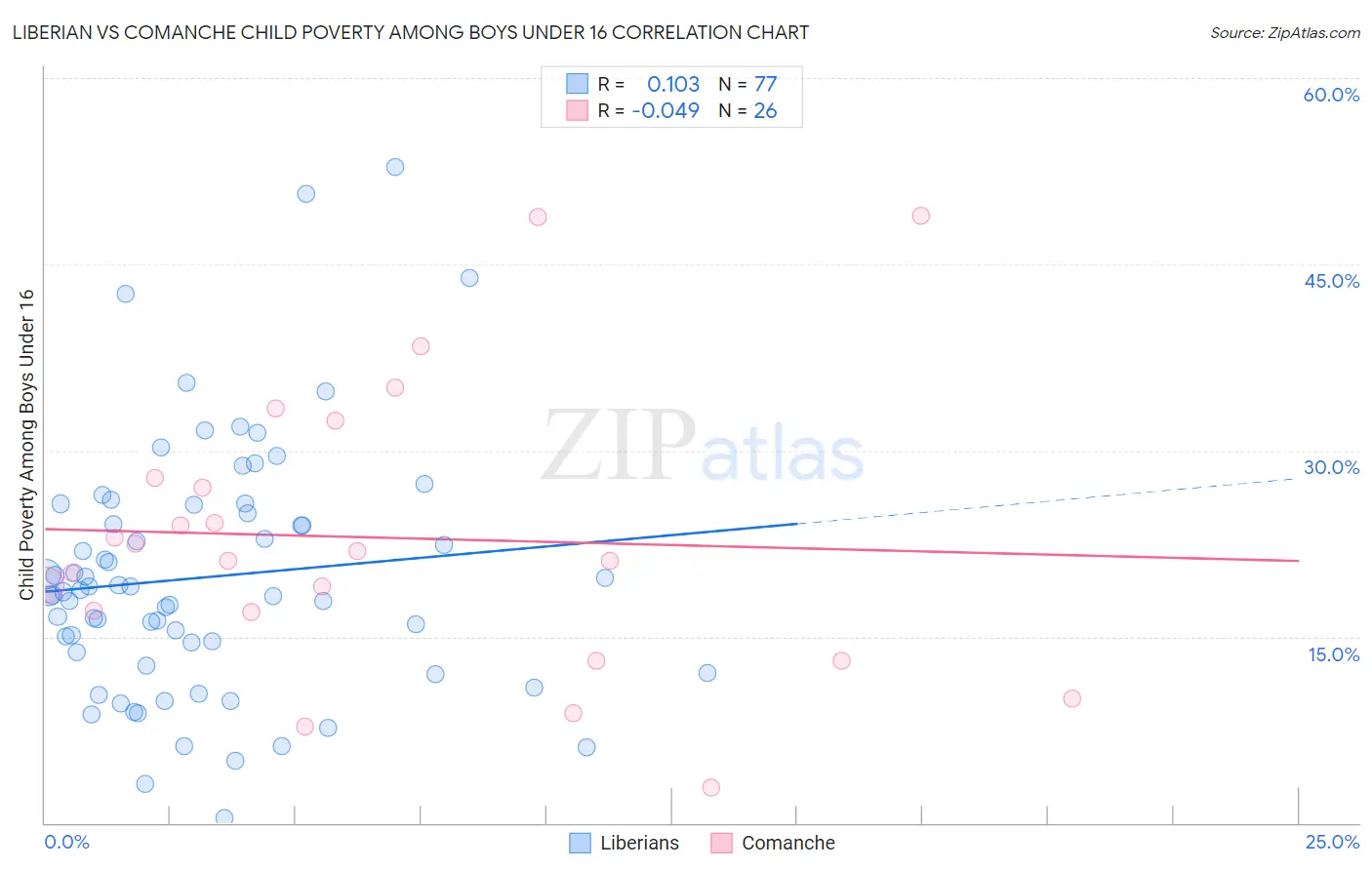 Liberian vs Comanche Child Poverty Among Boys Under 16