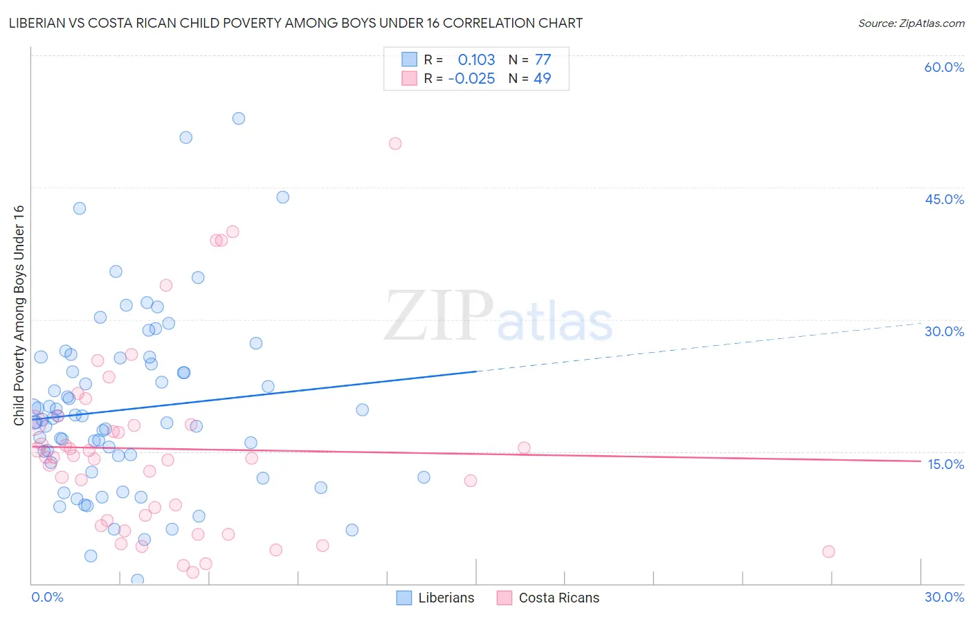Liberian vs Costa Rican Child Poverty Among Boys Under 16
