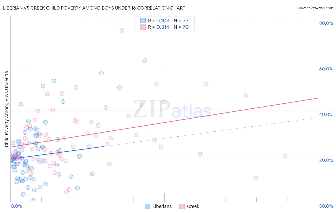 Liberian vs Creek Child Poverty Among Boys Under 16