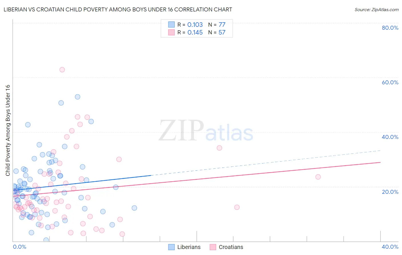 Liberian vs Croatian Child Poverty Among Boys Under 16