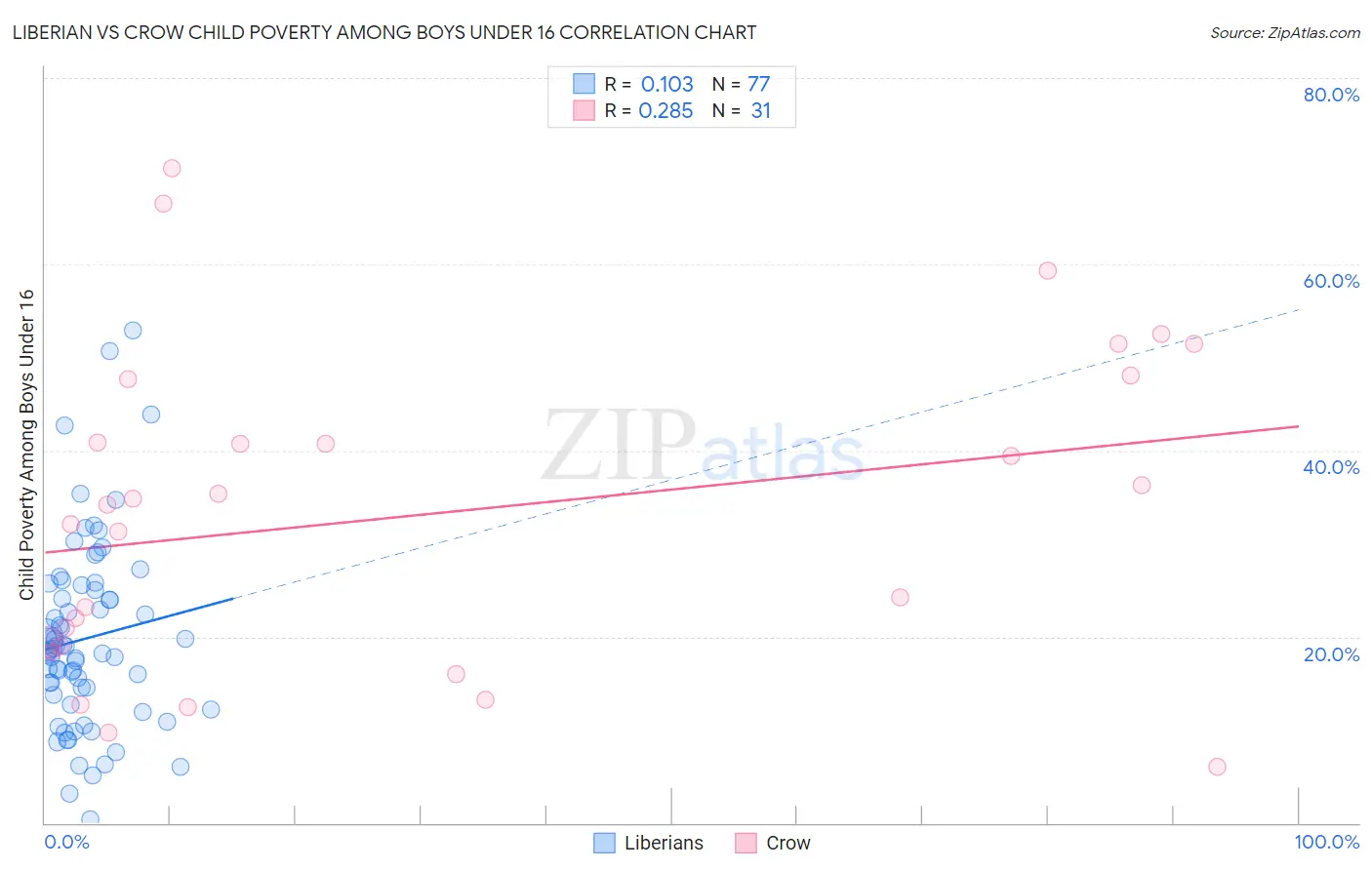 Liberian vs Crow Child Poverty Among Boys Under 16