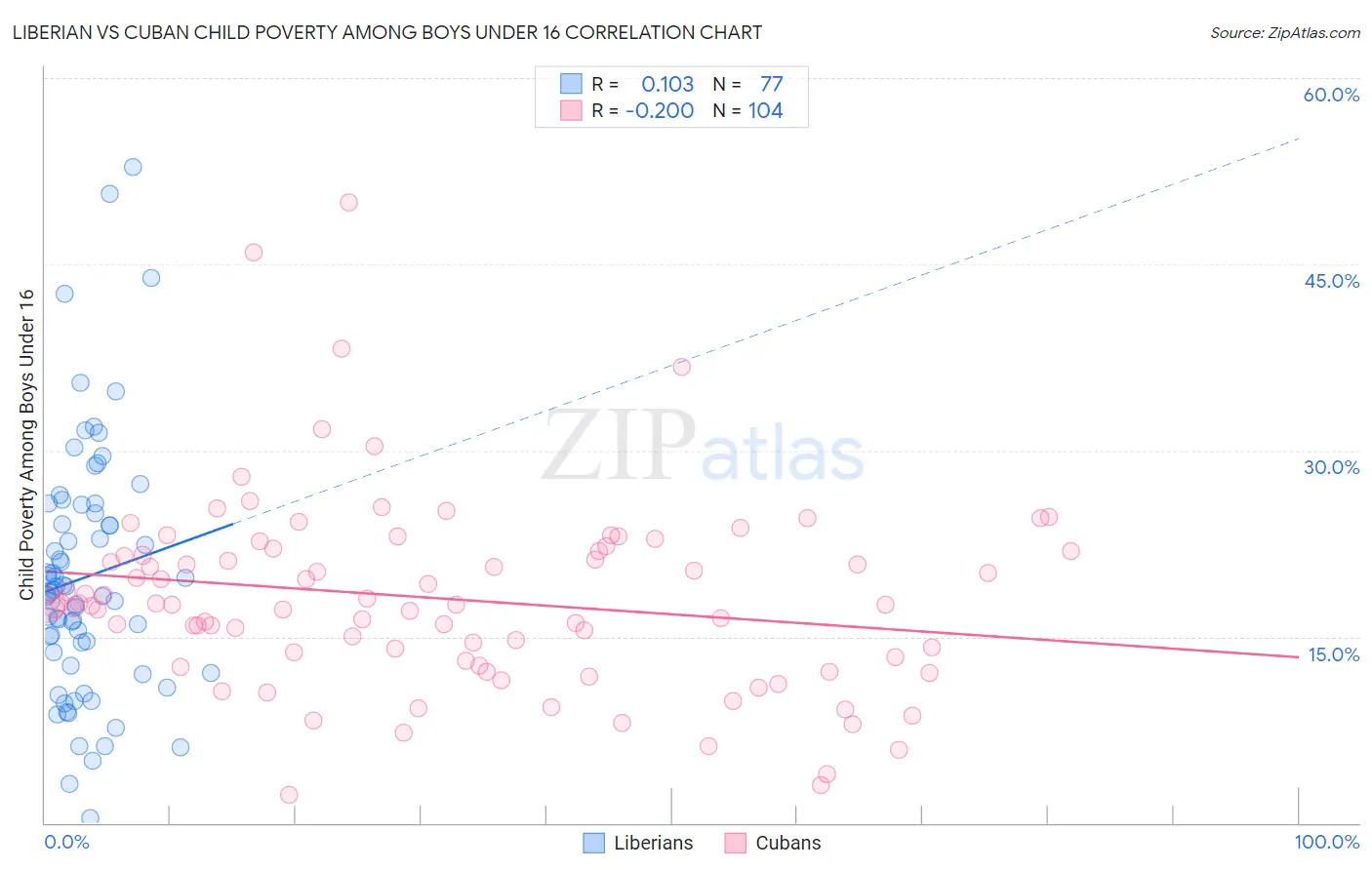 Liberian vs Cuban Child Poverty Among Boys Under 16