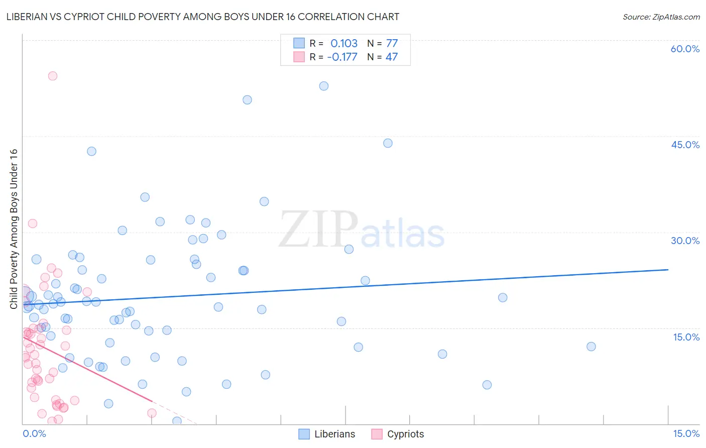 Liberian vs Cypriot Child Poverty Among Boys Under 16