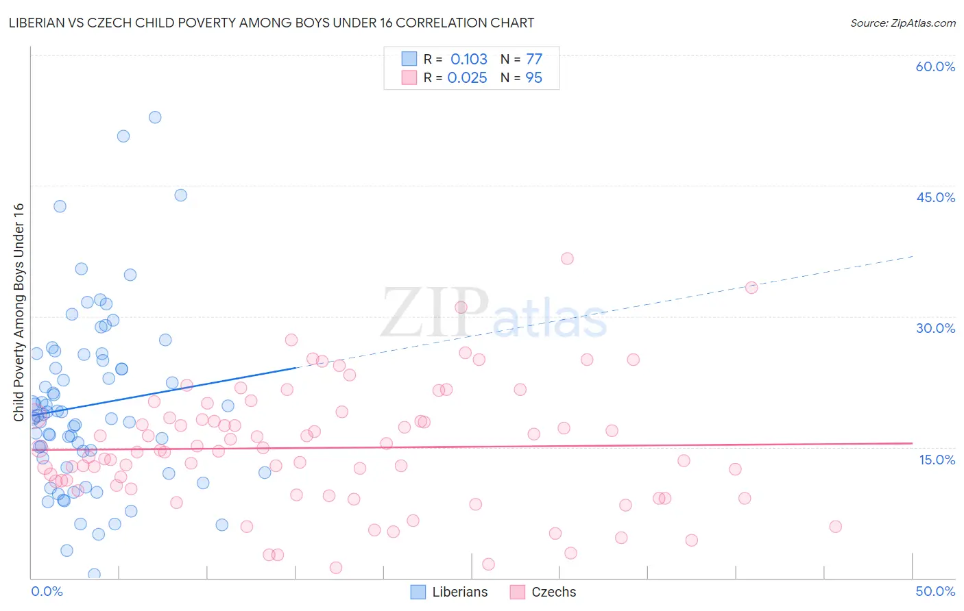 Liberian vs Czech Child Poverty Among Boys Under 16