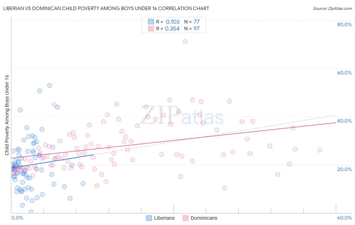 Liberian vs Dominican Child Poverty Among Boys Under 16