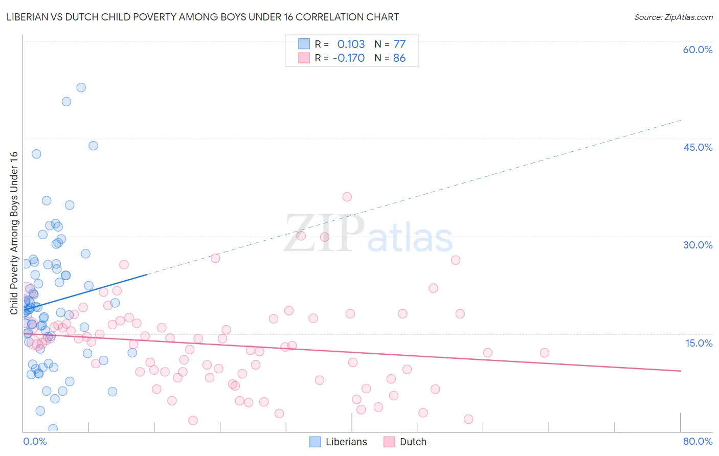 Liberian vs Dutch Child Poverty Among Boys Under 16