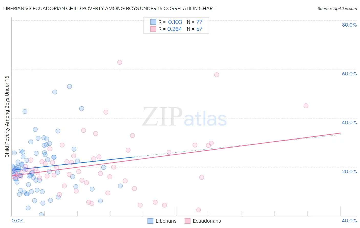Liberian vs Ecuadorian Child Poverty Among Boys Under 16