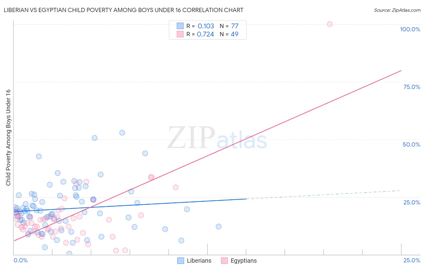 Liberian vs Egyptian Child Poverty Among Boys Under 16