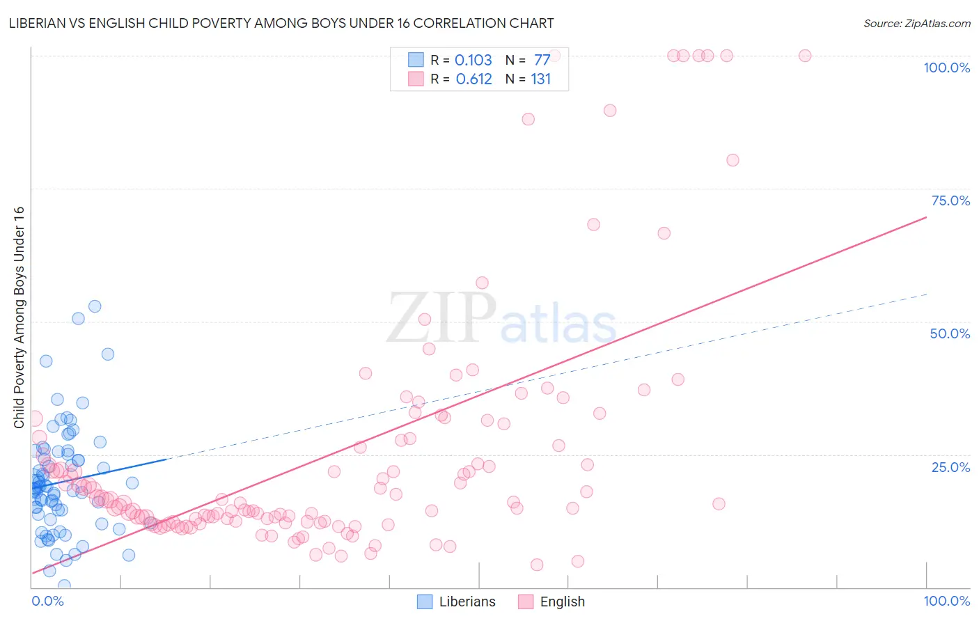 Liberian vs English Child Poverty Among Boys Under 16