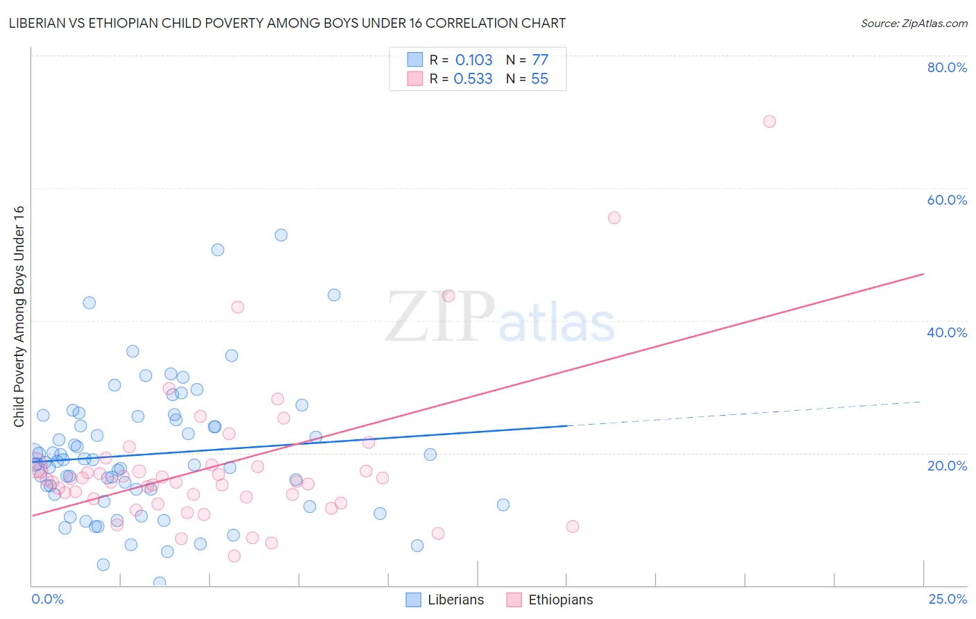 Liberian vs Ethiopian Child Poverty Among Boys Under 16