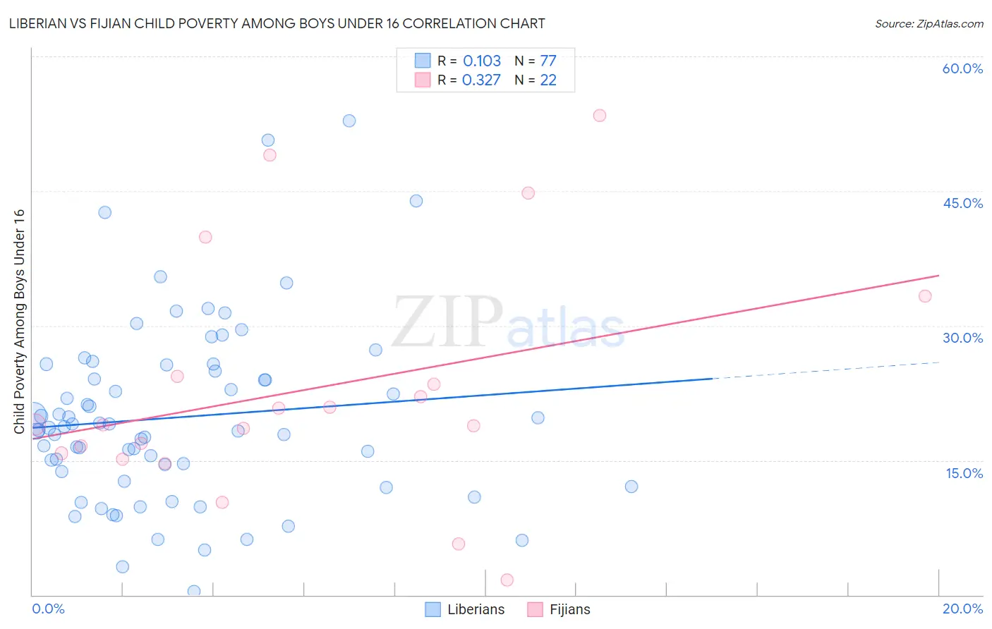 Liberian vs Fijian Child Poverty Among Boys Under 16